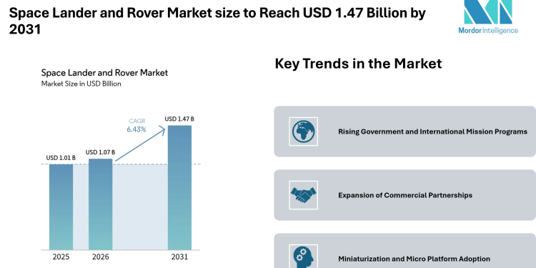 Space Lander and Rover Market size to Reach USD 1.47 Billion by 2031 Driven by Government Missions – Mordor Intelligence