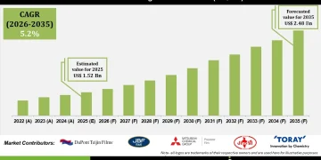 BOPET Lidding Film Market Packaging Innovations