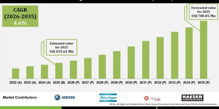 Centrifugal Turbo Blowers Market Industrial Automation Insights