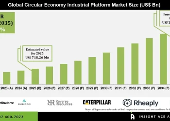 Circular Economy Industrial Platform Market Insights and Future Opportunities 2035