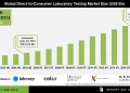 Direct-to-Consumer Laboratory Testing Market Growth Drivers and Opportunities