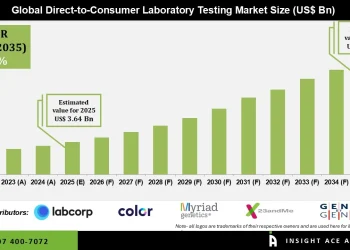 Direct-to-Consumer Laboratory Testing Market Growth Drivers and Opportunities