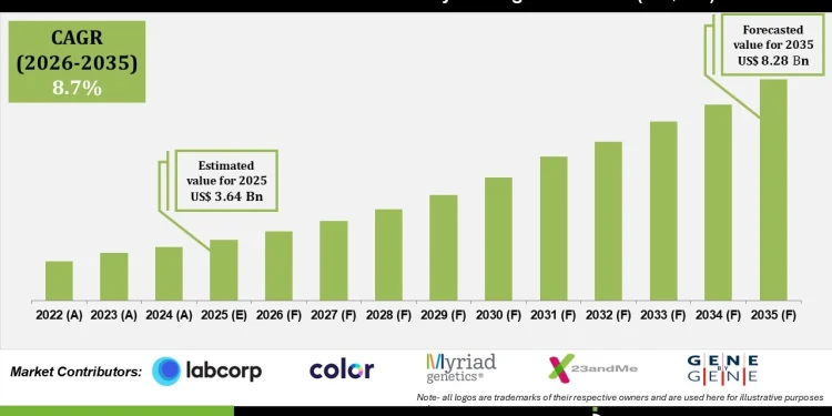 Direct-to-Consumer Laboratory Testing Market Growth Drivers and Opportunities