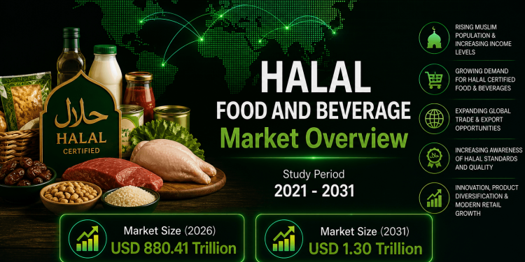 Halal Food and Beverages Market Size to Reach USD 130 Trillion by 2031 with Strong Demand for Certified – Mordor Intelligence