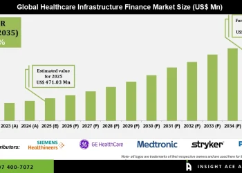 Healthcare Infrastructure Finance Market Growth Drivers and Opportunities