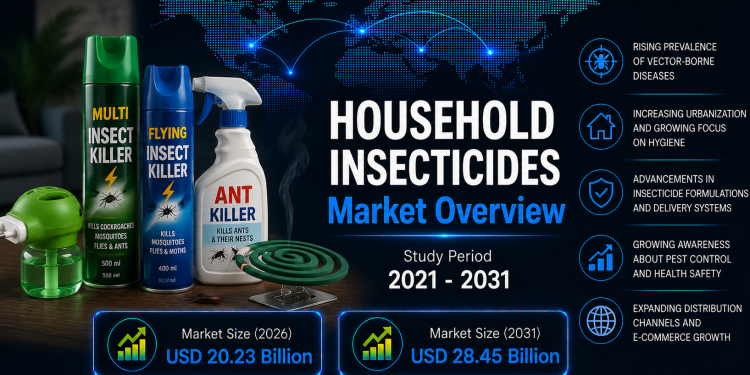 Household Insecticides Market Size to Reach USD 28.45 Billion by 2031, Driven by Rising Health Awareness – Mordor Intelligence