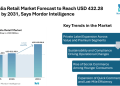 Australia Retail Market Forecast to Reach USD 432.28 Billion by 2031, Says Mordor Intelligence