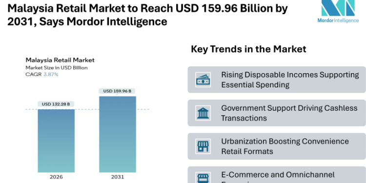 Malaysia Retail Market to Reach USD 159.96 Billion by 2031, Says Mordor Intelligence