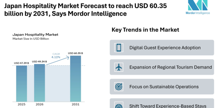 Japan Hospitality Market Forecast to reach USD 60.35 billion by 2031, Says Mordor Intelligence