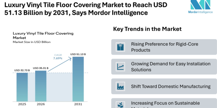 Luxury Vinyl Tile Floor Covering Market to Reach USD 51.13 Billion by 2031, Says Mordor Intelligence