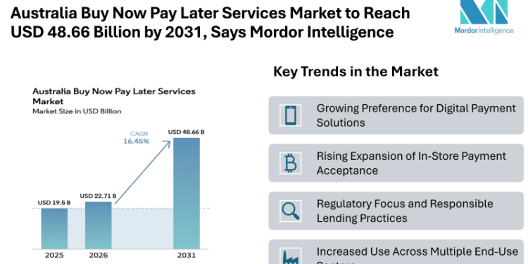Australia Buy Now Pay Later Services Market to Reach USD 48.66 Billion by 2031, Says Mordor Intelligence