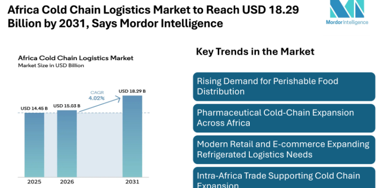 Africa Cold Chain Logistics Market to Reach USD 18.29 Billion by 2031, Says Mordor Intelligence