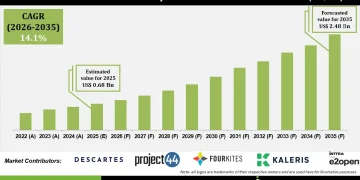 Port to Door Container Journey Orchestration Platforms Market Future Landscape