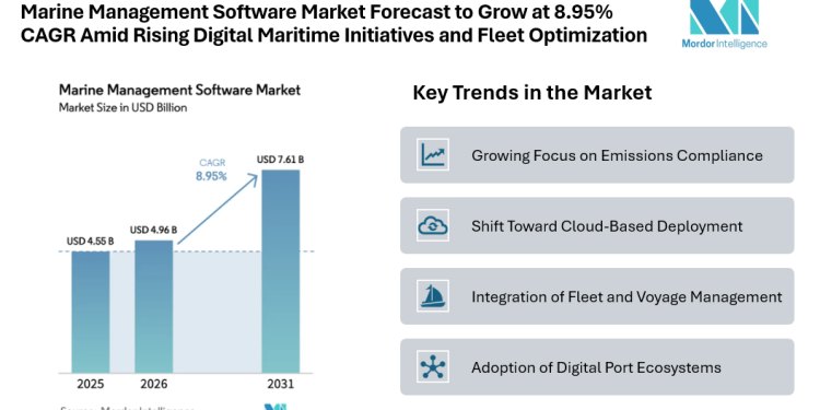 Marine Management Software Market Forecast to Grow at 8.95% CAGR Amid Rising Digital Maritime Initiatives and Fleet Optimization