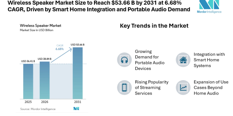 Wireless Speaker Market Size to Reach $53.66 B by 2031 at 6.68% CAGR, Driven by Smart Home Integration and Portable Audio Demand