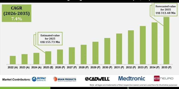 Smart Electrogastrogram Recorder Market Investment Opportunities Outlook