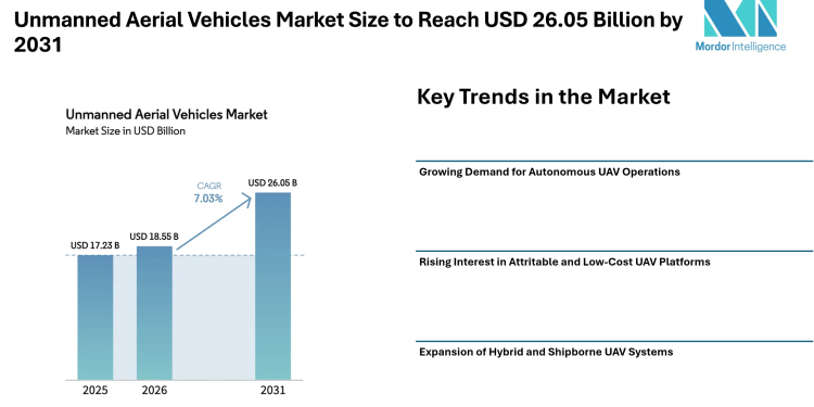 Unmanned Aerial Vehicles Market Size to Reach USD 26.05 Billion by 2031, Amid Rising Demand for Autonomous – Mordor Intelligence