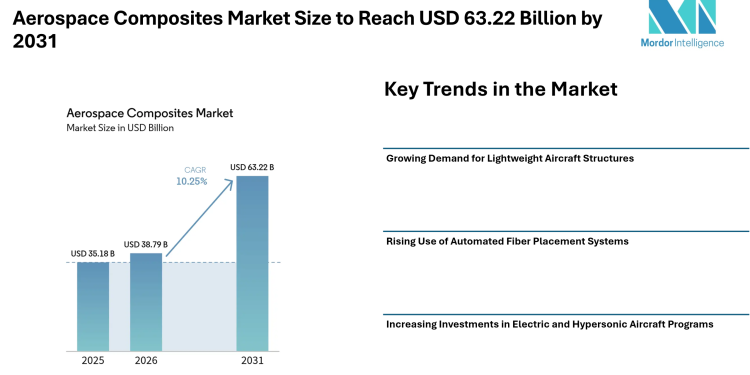 Aerospace Composites Market Size to Reach USD 63.22 Billion by 2031 with Rising Demand for Lightweight Aircraft Materials – Mordor Intelligence
