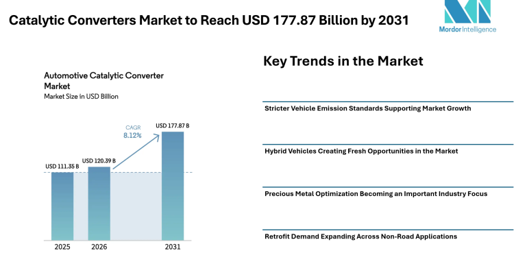 Catalytic Converters Market to Reach USD 177.87 Billion by 2031 Amid Rising Hybrid Vehicle Demand – Mordor Intelligence