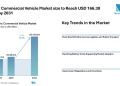 Electric Commercial Vehicle Market size to Reach USD 166.30 Billion by 2031, Driven by Fleet Electrification – Mordor Intelligence