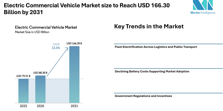 Electric Commercial Vehicle Market size to Reach USD 166.30 Billion by 2031, Driven by Fleet Electrification – Mordor Intelligence