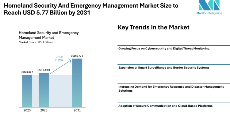 Homeland Security And Emergency Management Market Size to Reach USD 5.77 Billion by 2031 Driven by Integrated Security Systems – Mordor Intelligence