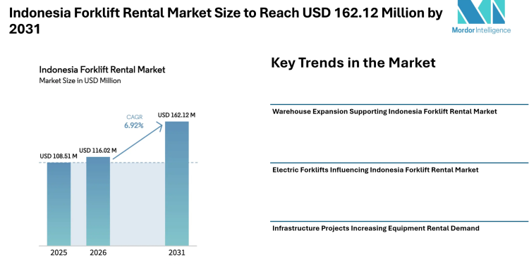 Indonesia Forklift Rental Market Size to Reach USD 162.12 Million by 2031 as Logistics Expansion – Mordor Intelligence