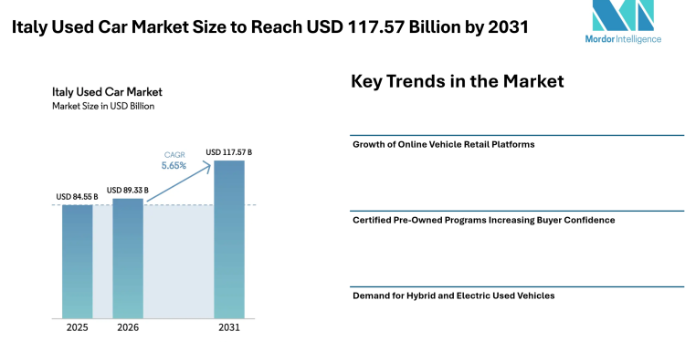 Italy Used Car Market Size to Reach USD 117.57 Billion by 2031 Amid Rising Demand for Affordable Mobility – Mordor Intelligence