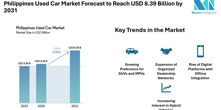 Philippines Used Car Market Forecast to Reach USD 8.39 Billion by 2031 with Rising Digital Platforms – Mordor Intelligence